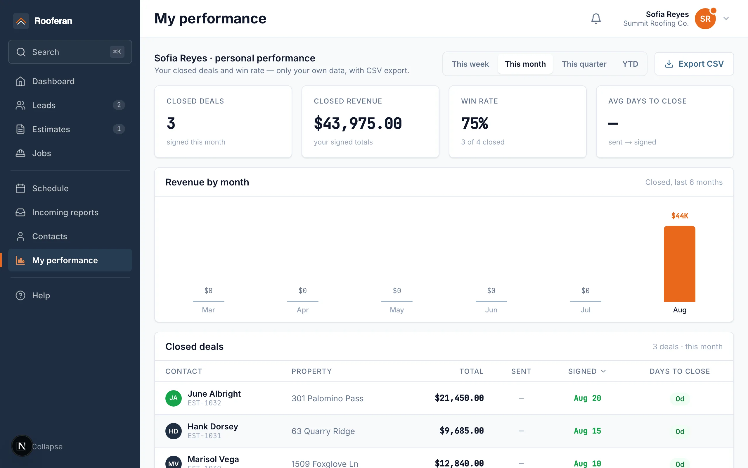 A sales rep's own performance view — signed revenue, win rate, and pipeline